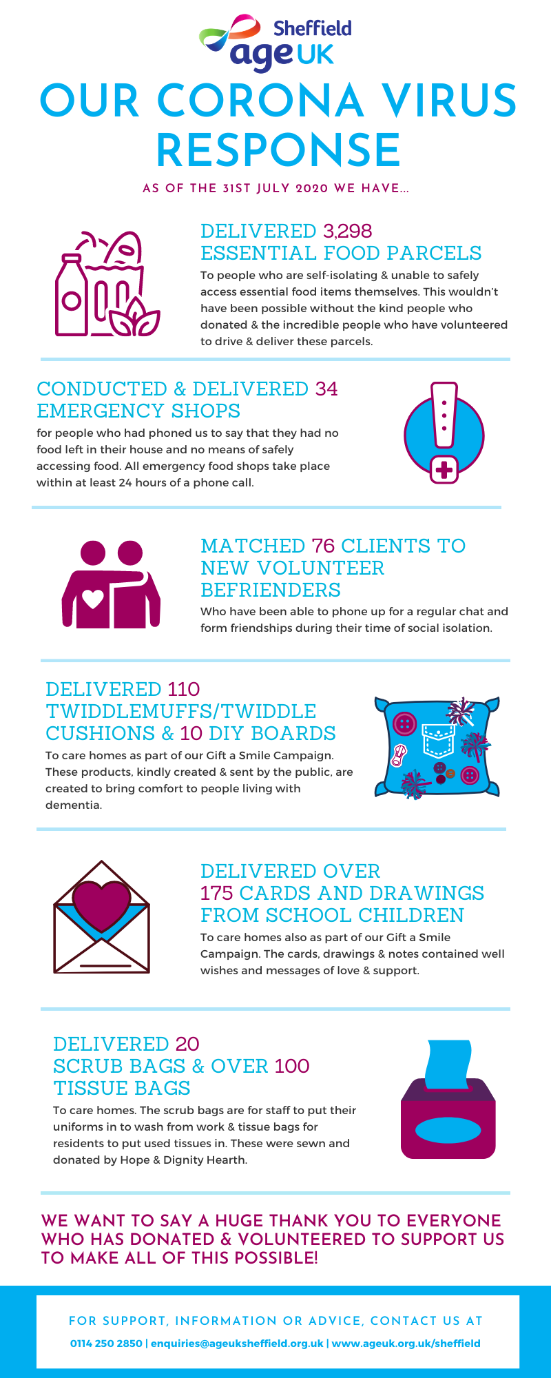 The image shows an info-graphic containing multiple statistics about the different way that Age UK Sheffield helped people across Sheffield during the Covid-19 Pandemic 