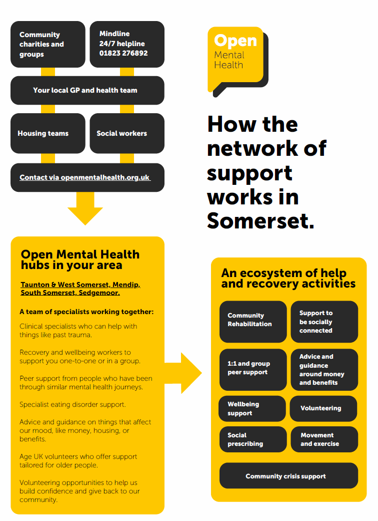 Open Mental Health Ecosystem graphic