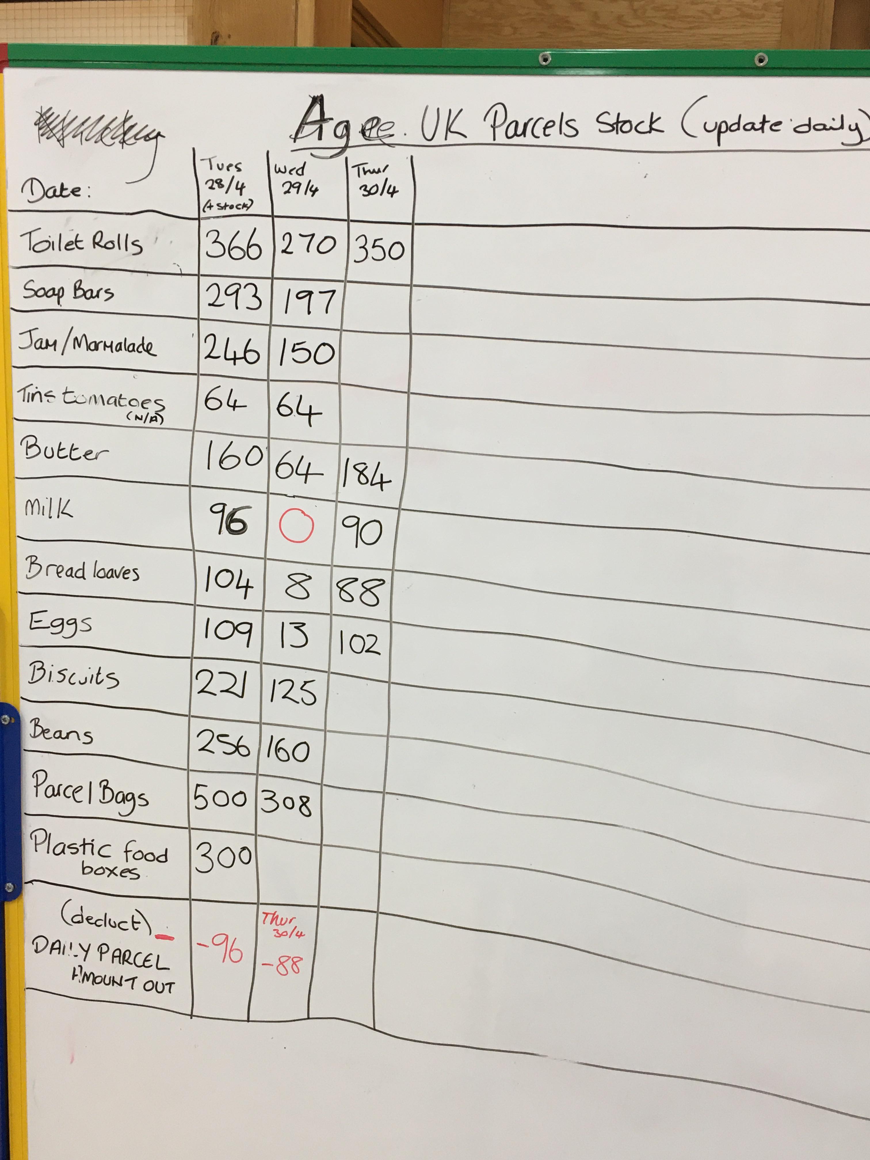 Whiteboard helping volunteers to coordinate the products for the food parcels