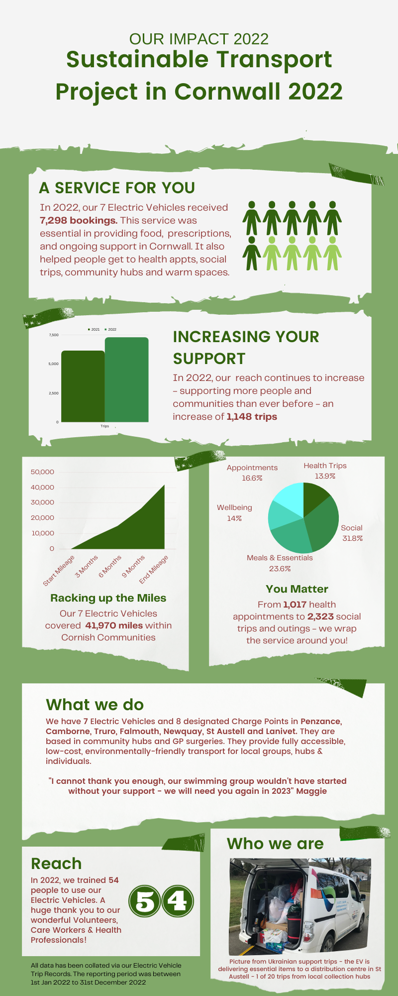 Our Impact 2022 - Sustainable Transport Project 2022.png