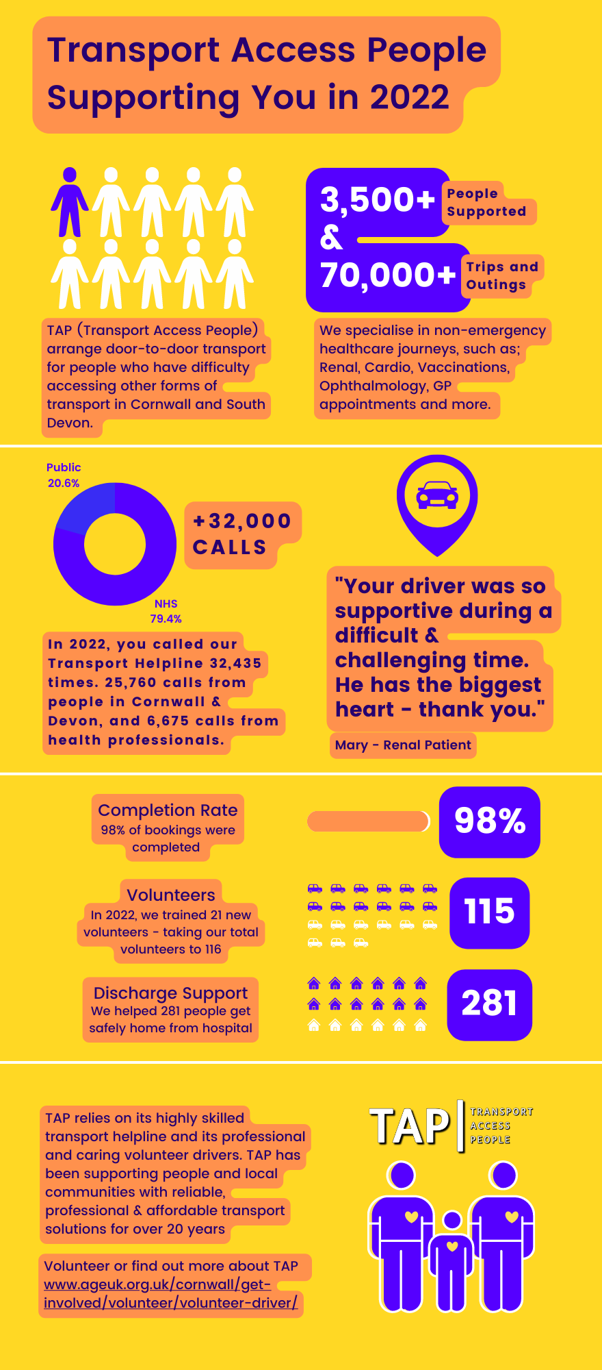 2023 - Transport Access People Infographic  Supporting You in 2022 Accessible Version (1).png