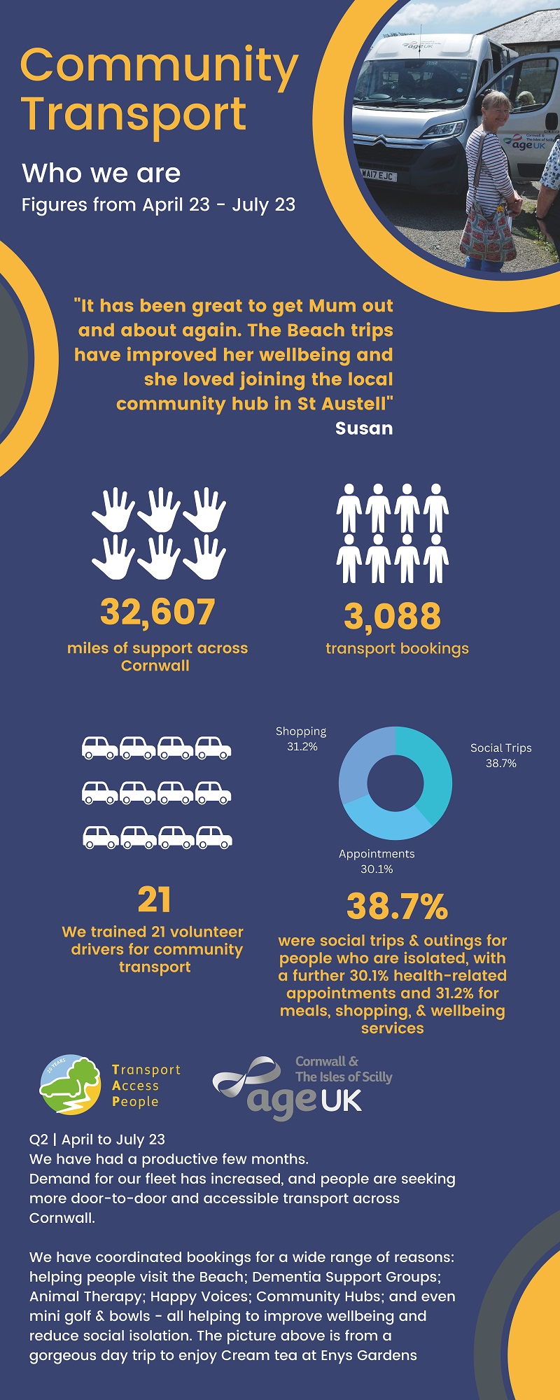 Community Transport Services Infographic - April to July 23 - Final 1.jpg