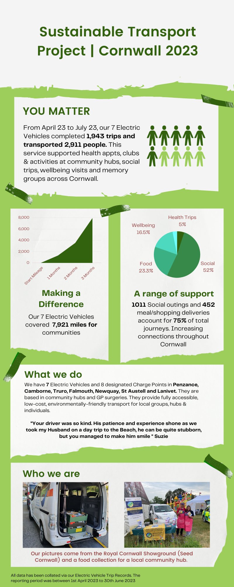 Our Impact 2023 - Q2 Sustainable Transport Project 2023.png