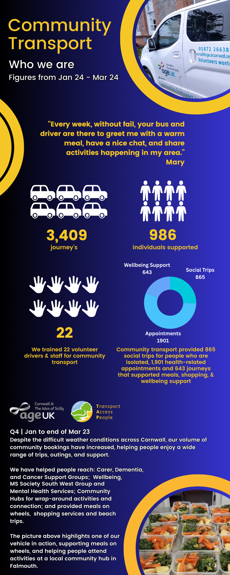 Community Transport Infographic - Jan 24 - Mar 24 .png