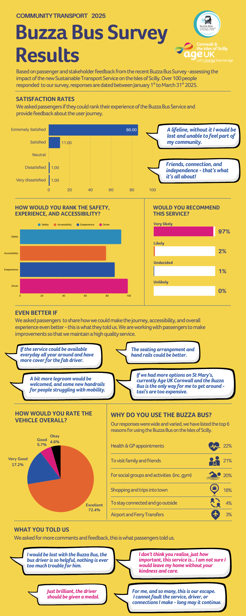 2025 - Buzza Bus Survey Feedback Infographic .png