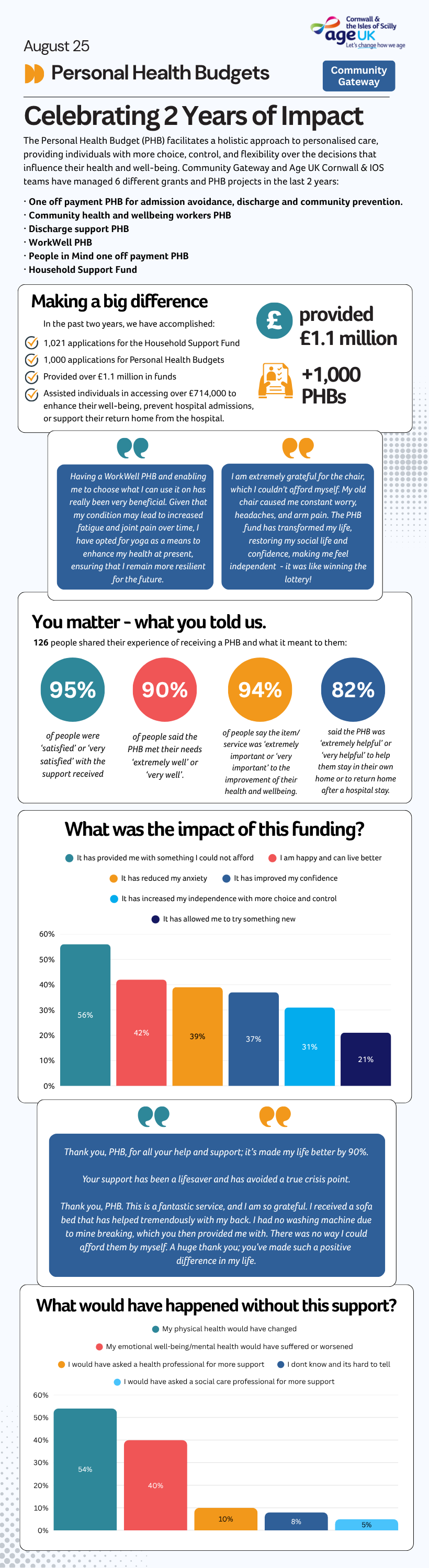 2025 - Personal Health Budget - August 25 - 2 years in... 3000X820px.png