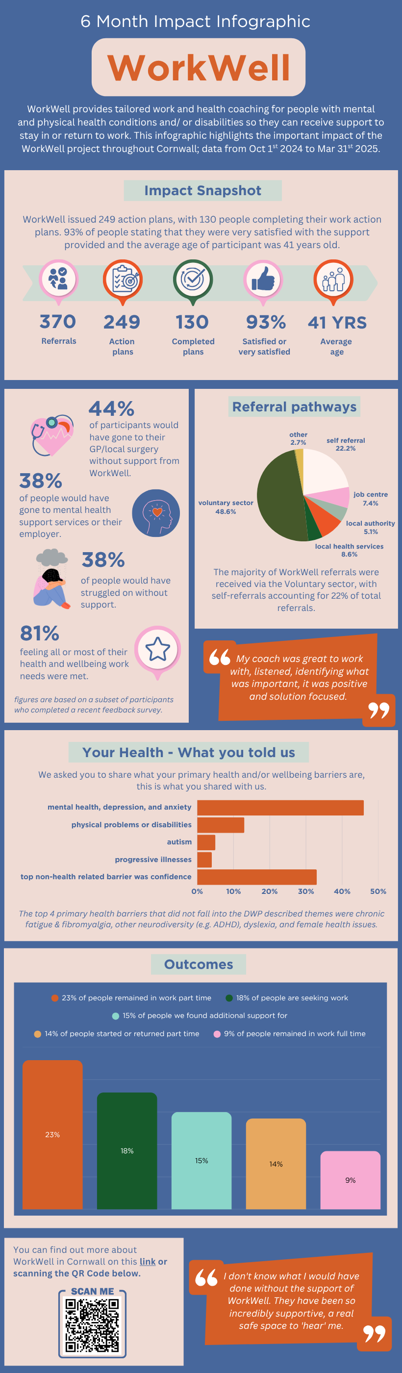 2025 - Work Well - 6 month impact infographic (820 x 2800 px) - Final.png