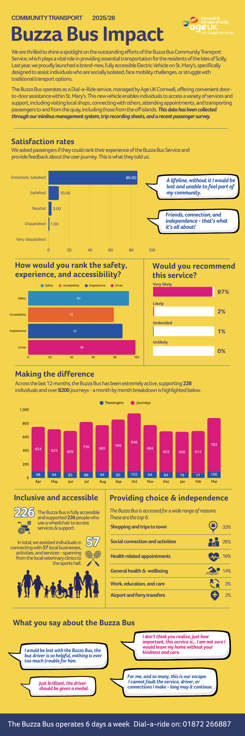 2026 - Buzza Bus Impact Infographic - April 25 - Mar 26 - Final.png