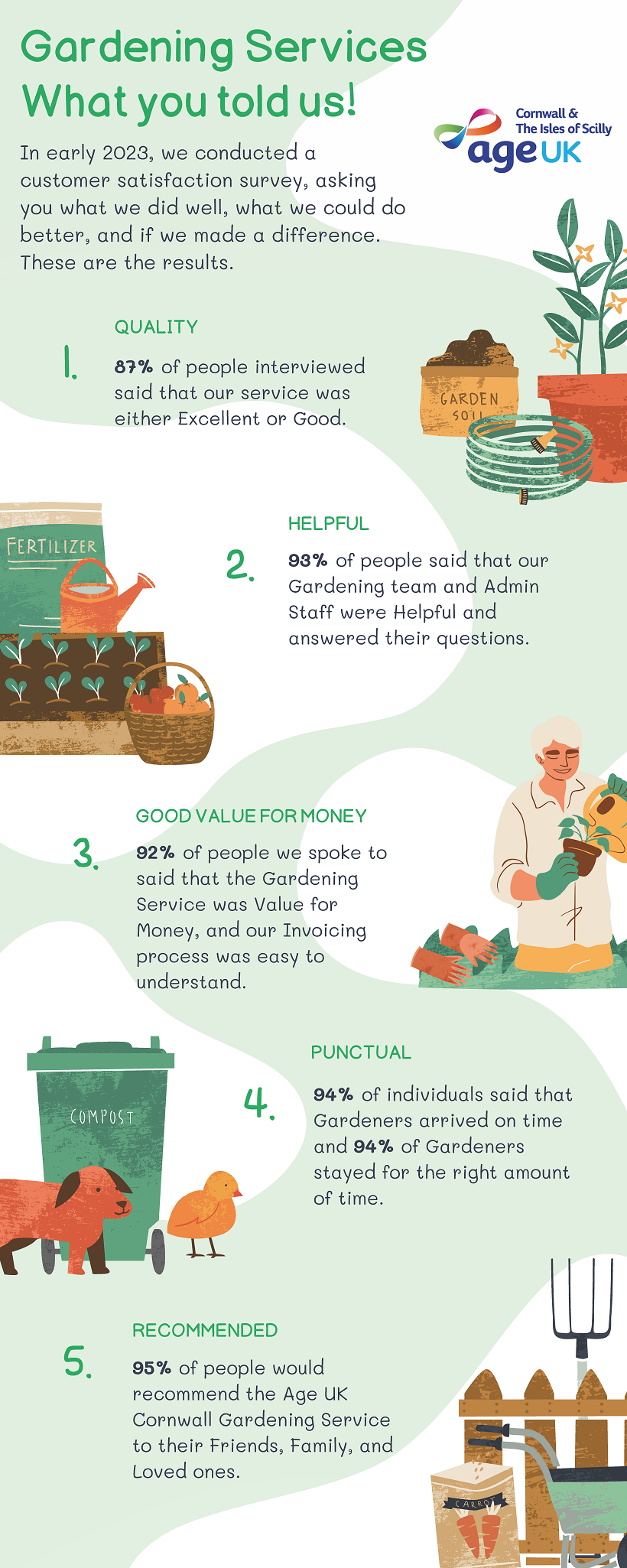 What you told us - Quality & Satisfaction Survey - Gardening Services 2023.png