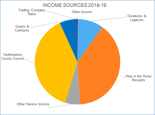 Income sources 2018-2019.png