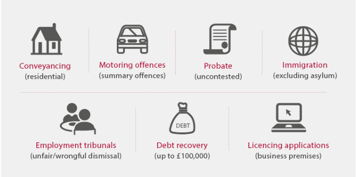 A list of the services solicitors will have to publish their prices for from December 2018: Conveyancing (residential); motoring offences (summary offences); Probate (uncontested); Immigration (excluding asylum); Employment tribunals (unfair/wrongful dismissal); Debt recovery (up to £100,000); Licensing applications (business premises).