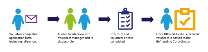 The volunteer selection process