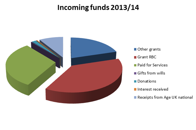 Pie chart of income in 13/14