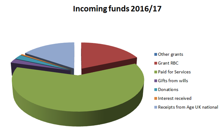 pie chart of income in 16/17