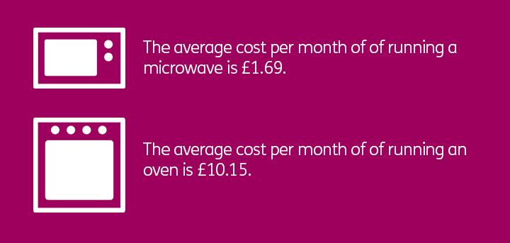 Graphic image showing average running costs of a microwave and an oven (figures provided by Marches Energy Agency.)