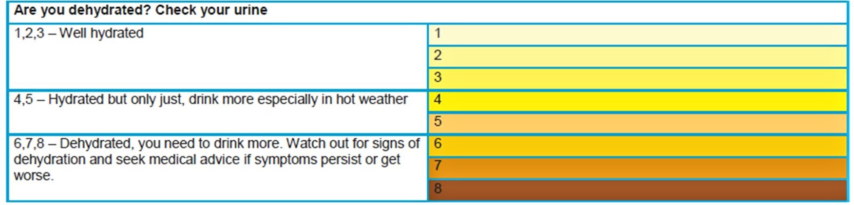 Are you dehydrated? Check your urine