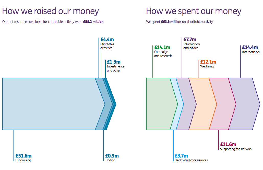 Age UK income and expenditure flow chart