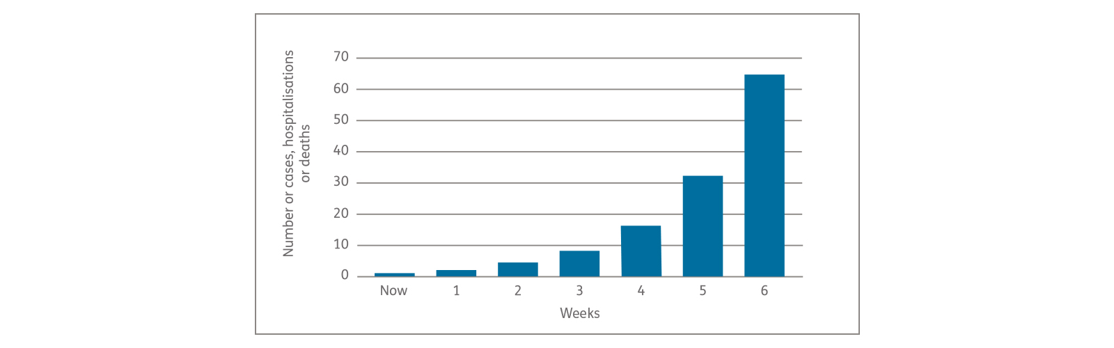 Graph illustrating potential increase in coronavirus in October 2020
