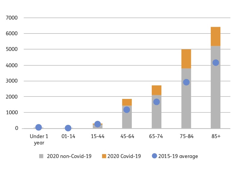 Graph coronavirus statistics India: the