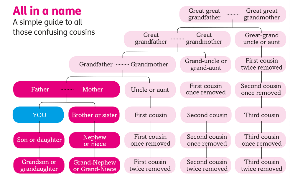 A simple guide to all those confusing cousins